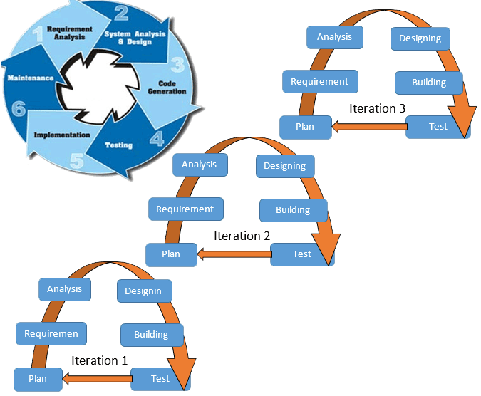 Development process